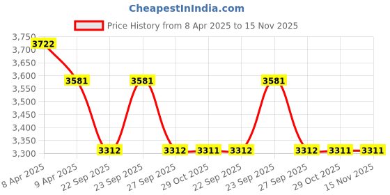 moglix.com Elegant Duo Black &a; Beige Carpet Car Mat Set for Skoda Kushaq elegant Price History Graph from 8 Apr 2025 to 15 Nov 2025