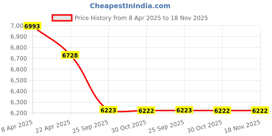 moglix.com Elegant Duo Black &a; Blue Carpet Car Mat Set for MG Gloster elegant Price History Graph from 8 Apr 2025 to 17 Nov 2025