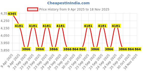 moglix.com Elegant Duo Black &a; Blue Carpet Car Mat Set for Skoda Karoq elegant Price History Graph from 9 Apr 2025 to 18 Nov 2025