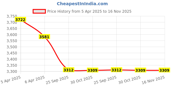 moglix.com Elegant Duo Black &a; Orange Carpet Car Mat Set for Ford Aspire elegant Price History Graph from 5 Apr 2025 to 16 Nov 2025