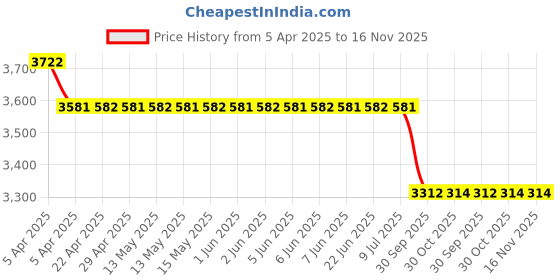 moglix.com Elegant Duo Black &a; Red Carpet Car Mat Set for Honda City 2014-2019 elegant Price History Graph from 5 Apr 2025 to 16 Nov 2025