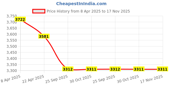 moglix.com Elegant Duo Black &a; Red Carpet Car Mat Set for Maruti Wagonr 2019 Onwards elegant Price History Graph from 8 Apr 2025 to 17 Nov 2025