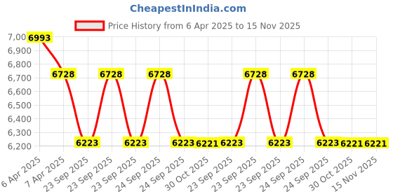 moglix.com Elegant Duo Black &a; Red Carpet Car Mat Set for MG Gloster elegant Price History Graph from 6 Apr 2025 to 15 Nov 2025