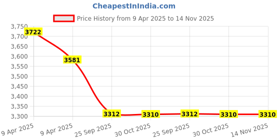 moglix.com Elegant Duo Black &a; Red Carpet Car Mat Set for New Honda City e-HEV elegant Price History Graph from 9 Apr 2025 to 14 Nov 2025