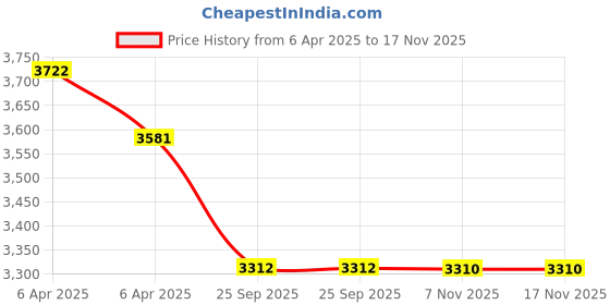 moglix.com Elegant Duo Black &a; Red Carpet Car Mat Set for Renault Duster elegant Price History Graph from 6 Apr 2025 to 16 Nov 2025