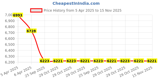 moglix.com Elegant Duo Black &a; Red Carpet Car Mat Set for Tata Safari 2021 6 Seater Auto elegant Price History Graph from 5 Apr 2025 to 15 Nov 2025