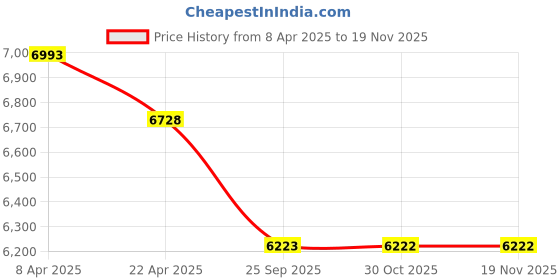 moglix.com Elegant Duo Black &a; Red Carpet Car Mat Set for Tata Safari 2021 7 Seater Manual elegant Price History Graph from 8 Apr 2025 to 17 Nov 2025