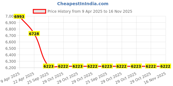 moglix.com Elegant Duo Black &a; White Carpet Car Mat Set for Ford Endeavour 2016 Onwards elegant Price History Graph from 9 Apr 2025 to 15 Nov 2025