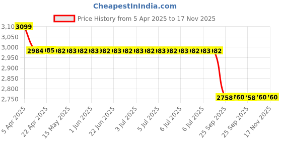 moglix.com Elegant Duo Black &a; White Carpet Car Mat Set for Hyundai Santro 2018 Onwards elegant Price History Graph from 5 Apr 2025 to 16 Nov 2025