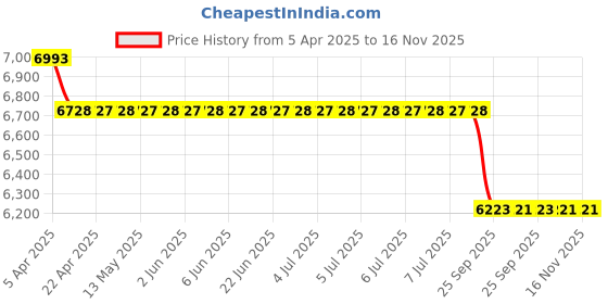 moglix.com Elegant Duo Black &a; White Carpet Car Mat Set for Mahindra Alturas G4 elegant Price History Graph from 5 Apr 2025 to 16 Nov 2025