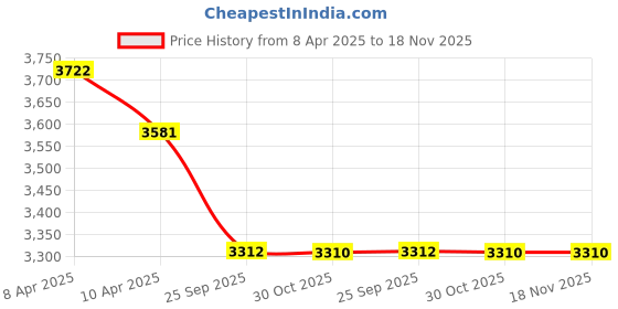 moglix.com Elegant Duo Black &a; Yellow Carpet Car Mat Set for Ford Freestyle elegant Price History Graph from 8 Apr 2025 to 18 Nov 2025