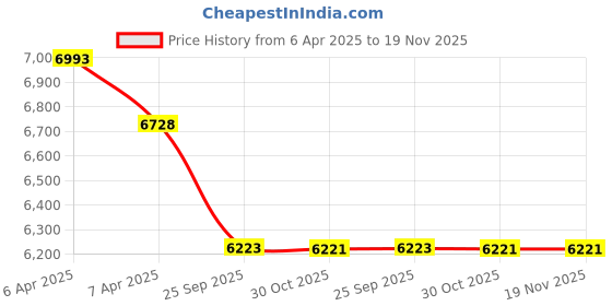 moglix.com Elegant Duo Black &a; Yellow Carpet Car Mat Set for Mahindra Alturas G4 elegant Price History Graph from 6 Apr 2025 to 18 Nov 2025