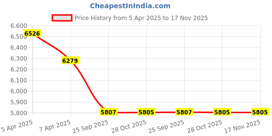 moglix.com Elegant Duo Black &a; Yellow Carpet Car Mat Set for Maruti Ertiga 2018 Onwards elegant Price History Graph from 5 Apr 2025 to 17 Nov 2025