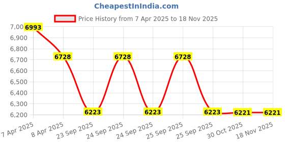 moglix.com Elegant Duo Black &a; Yellow Carpet Car Mat Set for Tata Safari 2021 6 Seater Auto elegant Price History Graph from 7 Apr 2025 to 17 Nov 2025