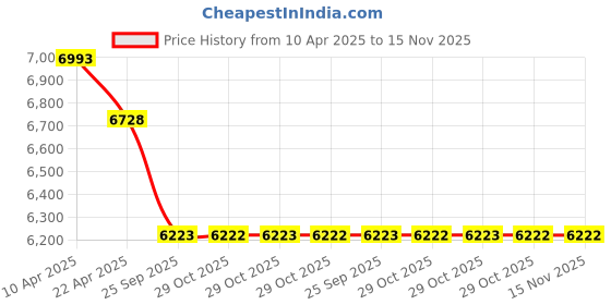 moglix.com Elegant Duo Black &a; Yellow Carpet Car Mat Set for Tata Safari 2021 7 Seater Auto elegant Price History Graph from 10 Apr 2025 to 15 Nov 2025