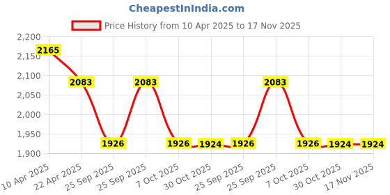 moglix.com Elegant Edge Black &a; Beige Carpet Car Mat Set for Ford Aspire elegant Price History Graph from 10 Apr 2025 to 16 Nov 2025