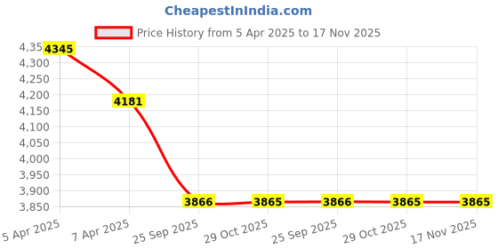 moglix.com Elegant Edge Black &a; Beige Carpet Car Mat Set for Tata Safari 2021 7 Seater Manual elegant Price History Graph from 5 Apr 2025 to 16 Nov 2025