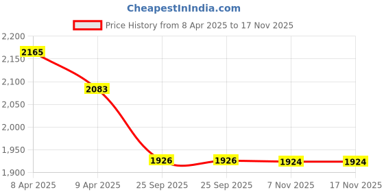 moglix.com Elegant Edge Black &a; Beige Carpet Car Mat Set for Volkswagen Polo 2014 Onwards elegant Price History Graph from 8 Apr 2025 to 16 Nov 2025