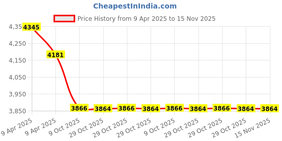 moglix.com Elegant Edge Black &a; Grey Carpet Car Mat Set for Ford Endeavour 2016 Onwards elegant Price History Graph from 9 Apr 2025 to 15 Nov 2025