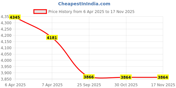 moglix.com Elegant Edge Black &a; Grey Carpet Car Mat Set for Tata Safari 2021 6 Seater Auto elegant Price History Graph from 6 Apr 2025 to 16 Nov 2025
