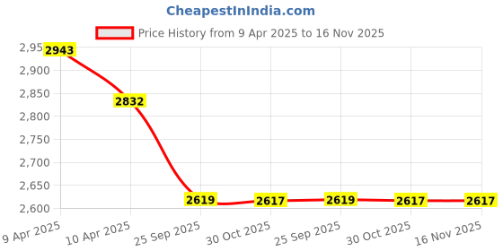 moglix.com Elegant Edge Black &a; Grey Carpet Car Mat Set for Toyota Camry elegant Price History Graph from 9 Apr 2025 to 16 Nov 2025