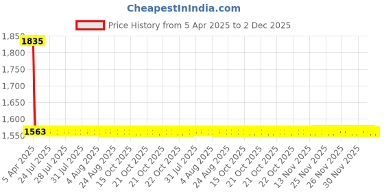 moglix.com Elegant Fur 30x20x10cm Memory Foam Black Neck Support Car Pillow (Pack of 2) elegant Price History Graph from 5 Apr 2025 to 2 Dec 2025