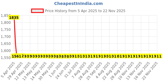 moglix.com Elegant Fur 45x30x10cm Memory Foam Beige Full Slim Back Support Car Pillow elegant Price History Graph from 5 Apr 2025 to 22 Nov 2025