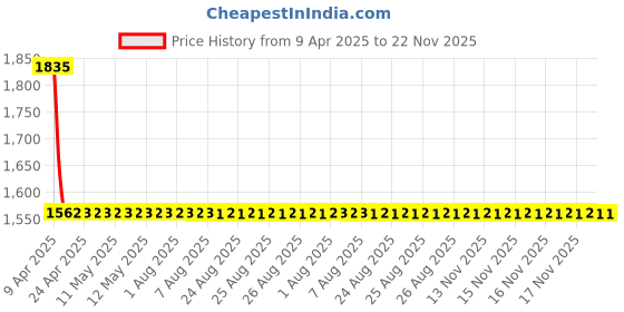 moglix.com Elegant Fur 45x30x10cm Memory Foam Black Full Slim Back Support Car Pillow elegant Price History Graph from 9 Apr 2025 to 22 Nov 2025