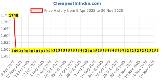 moglix.com Elegant Fur 45x40x10cm Memory Foam Beige Lumbar Support Car Pillow elegant Price History Graph from 9 Apr 2025 to 19 Nov 2025