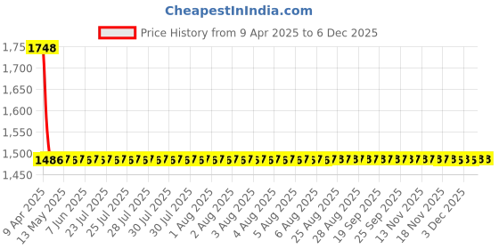 moglix.com Elegant Fur 45x40x10cm Memory Foam Grey Lumbar Support Car Pillow elegant Price History Graph from 9 Apr 2025 to 3 Dec 2025