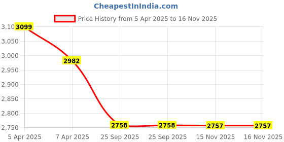 moglix.com Elegant Grass Tan Front &a; Rear Car Mat Set for Maruti Suzuki Alto elegant Price History Graph from 5 Apr 2025 to 15 Nov 2025