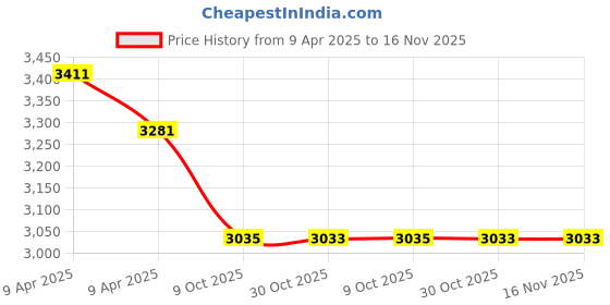moglix.com Elegant Grass Tan Front &a; Rear Car Mat Set for Maruti Suzuki Baleno elegant Price History Graph from 9 Apr 2025 to 16 Nov 2025