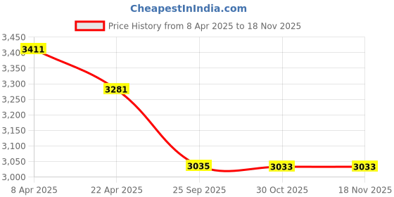 moglix.com Elegant Grass Tan Front &a; Rear Car Mat Set for Maruti Suzuki Ciaz elegant Price History Graph from 8 Apr 2025 to 17 Nov 2025