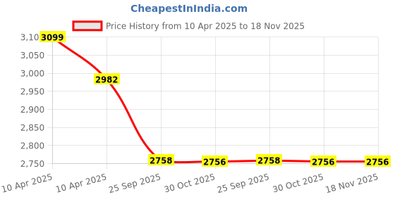 moglix.com Elegant Grass Tan Front &a; Rear Car Mat Set for Maruti Suzuki Swift elegant Price History Graph from 10 Apr 2025 to 18 Nov 2025