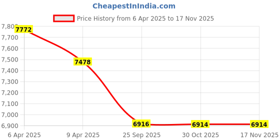 moglix.com Elegant Grass Tan Front &a; Rear Car Mat Set for Maruti Suzuki Xl6 elegant Price History Graph from 6 Apr 2025 to 16 Nov 2025