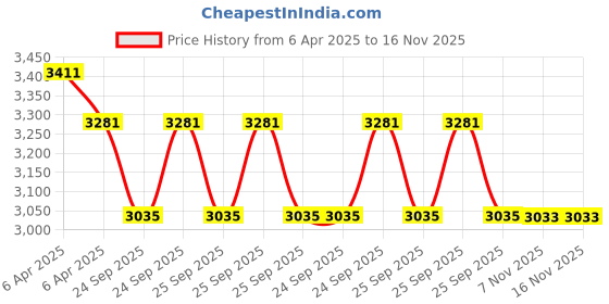moglix.com Elegant Grass Tan Front &a; Rear Car Mat Set for Tata Nexon elegant Price History Graph from 6 Apr 2025 to 16 Nov 2025
