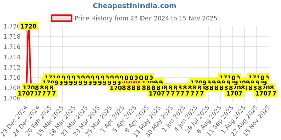moglix.com Elegant Grey &a; Blue Water Resistant Car Body Cover for Mahindra Scorpio elegant Price History Graph from 23 Dec 2024 to 15 Nov 2025