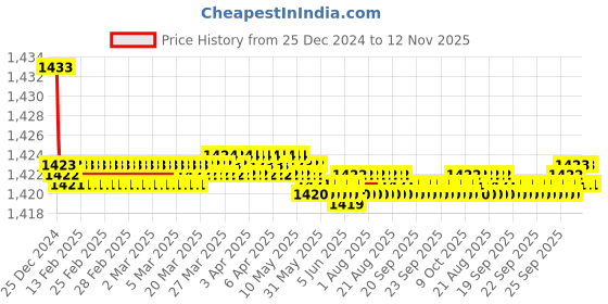 moglix.com Elegant Grey &a; Red Water Resistant Car Body Cover for Datsun Go elegant Price History Graph from 25 Dec 2024 to 12 Nov 2025