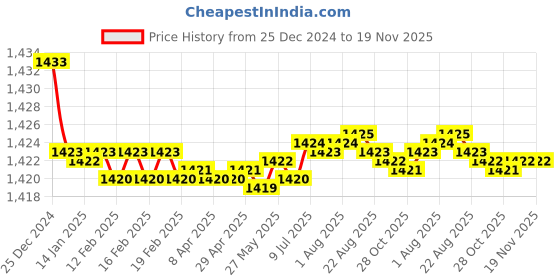 moglix.com Elegant Grey &a; Red Water Resistant Car Body Cover for Datsun Redi Go elegant Price History Graph from 25 Dec 2024 to 19 Nov 2025
