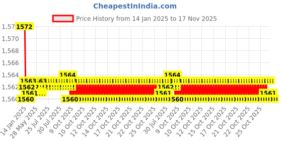 moglix.com Elegant Grey &a; Red Water Resistant Car Body Cover for Ford Aspire elegant Price History Graph from 14 Jan 2025 to 17 Nov 2025