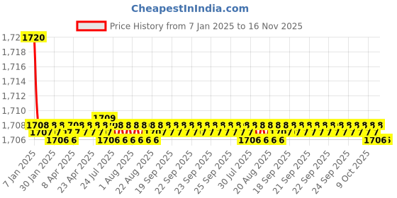 moglix.com Elegant Grey &a; Red Water Resistant Car Body Cover for Mahindra XUV 500 elegant Price History Graph from 7 Jan 2025 to 16 Nov 2025
