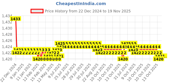 moglix.com Elegant Grey &a; Red Water Resistant Car Body Cover for Maruti Suzuki Brezza elegant Price History Graph from 22 Dec 2024 to 18 Nov 2025
