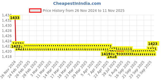 moglix.com Elegant Grey &a; Red Water Resistant Car Body Cover for Maruti Suzuki Swift 2018 Onwards elegant Price History Graph from 26 Nov 2024 to 10 Nov 2025