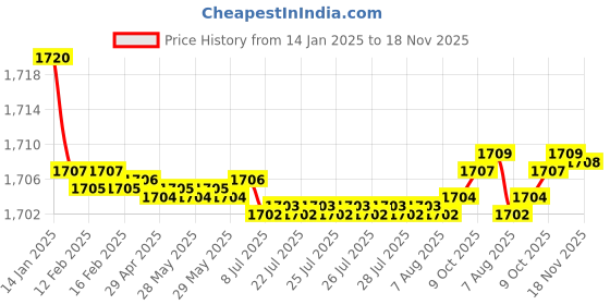 moglix.com Elegant Grey &a; Red Water Resistant Car Body Cover for Mercedes C 220 elegant Price History Graph from 14 Jan 2025 to 18 Nov 2025