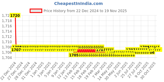 moglix.com Elegant Grey &a; Red Water Resistant Car Body Cover for Range Rover Discovery elegant Price History Graph from 22 Dec 2024 to 19 Nov 2025