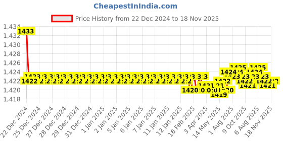 moglix.com Elegant Grey &a; Red Water Resistant Car Body Cover for Renault Pulse elegant Price History Graph from 22 Dec 2024 to 18 Nov 2025