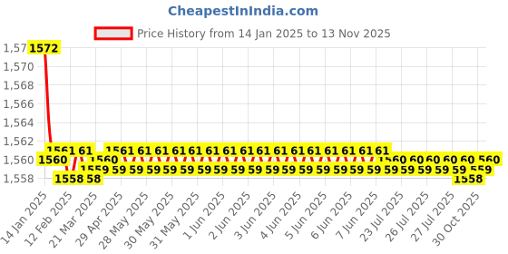 moglix.com Elegant Grey &a; Red Water Resistant Car Body Cover for Renault Scala elegant Price History Graph from 14 Jan 2025 to 13 Nov 2025