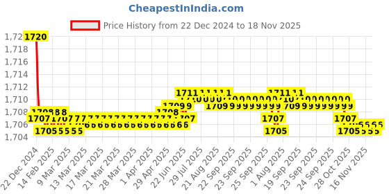 moglix.com Elegant Grey &a; Red Water Resistant Car Body Cover for Tata Hexa elegant Price History Graph from 22 Dec 2024 to 18 Nov 2025