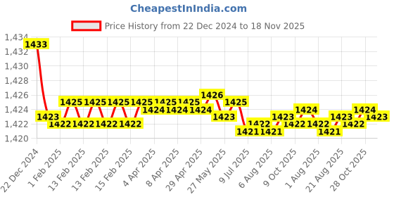 moglix.com Elegant Grey &a; Red Water Resistant Car Body Cover for Tata Nano elegant Price History Graph from 22 Dec 2024 to 18 Nov 2025