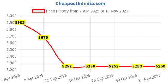 moglix.com Elegant Luxury Leatherette Beige Carpet Car Mat Set for Skoda Karoq elegant Price History Graph from 7 Apr 2025 to 16 Nov 2025